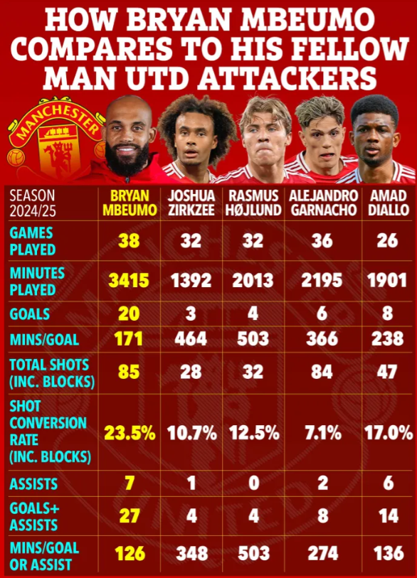 MU chính thức sở hữu Bryan Mbeumo: Vị cứu tinh cho hàng công Quỷ đỏ?