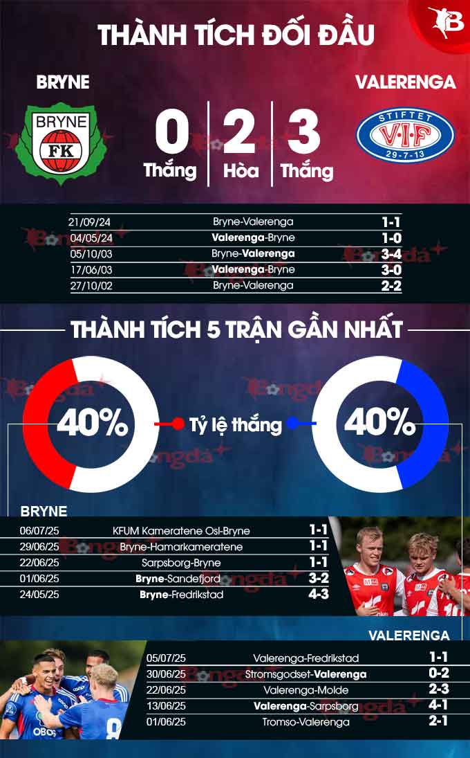 Phân tích trận đấu Bryne vs Valerenga: Liệu Bryne có phá dớp?