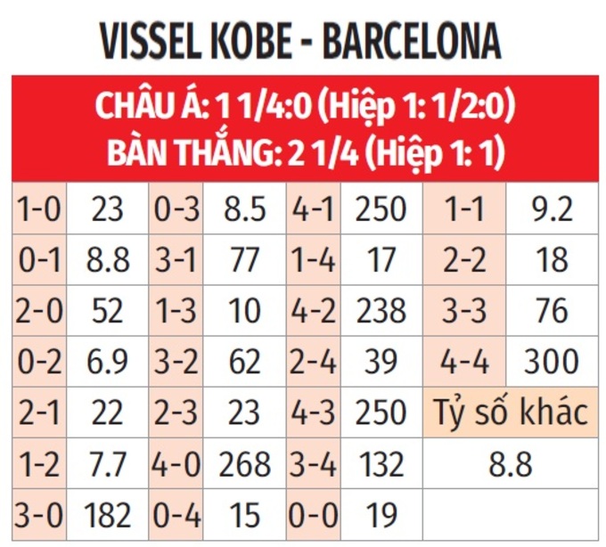 Phân tích trận đấu Vissel Kobe vs Barcelona: Đại chiến giữa hai thế lực
