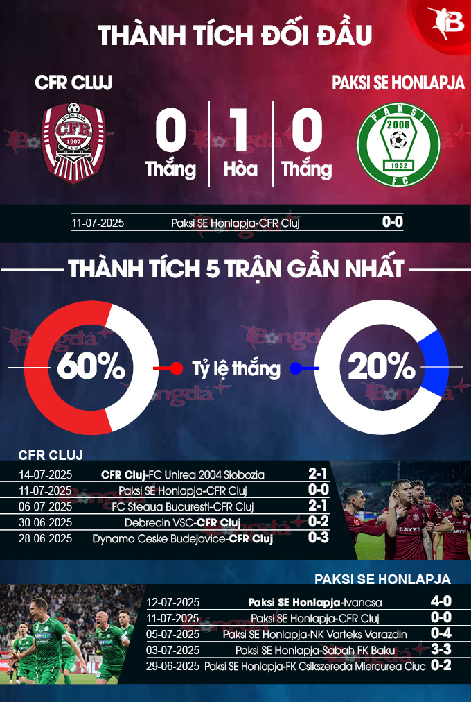 Phân tích trận đấu CFR Cluj vs Paksi SE: Chủ nhà được dự đoán giành chiến thắng