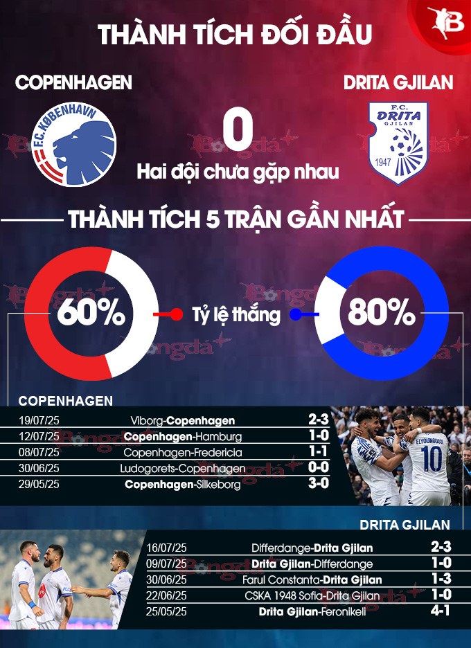 Phân tích trận đấu Copenhagen vs Drita Gjilan: Dự đoán chiến thắng thuyết phục cho chủ nhà