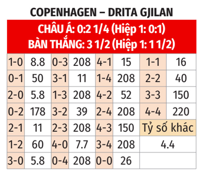 Phân tích trận đấu Copenhagen vs Drita Gjilan: Dự đoán chiến thắng thuyết phục cho chủ nhà