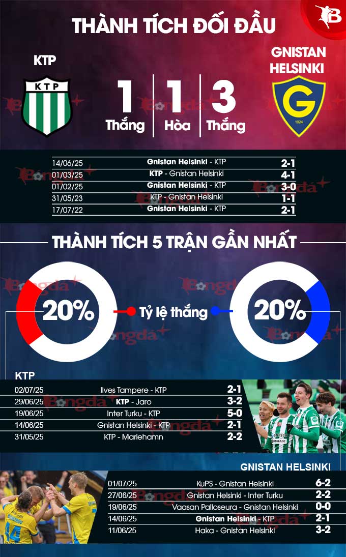 Phân tích trận đấu KTP vs Gnistan Helsinki: Chủ nhà được dự đoán thắng đậm