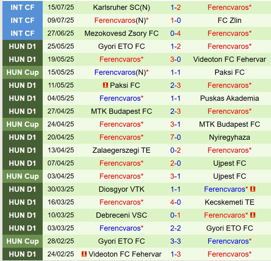 Nhận định trận đấu FC Noah vs Ferencvaros: Cơn mưa bàn thắng tại vòng loại Champions League