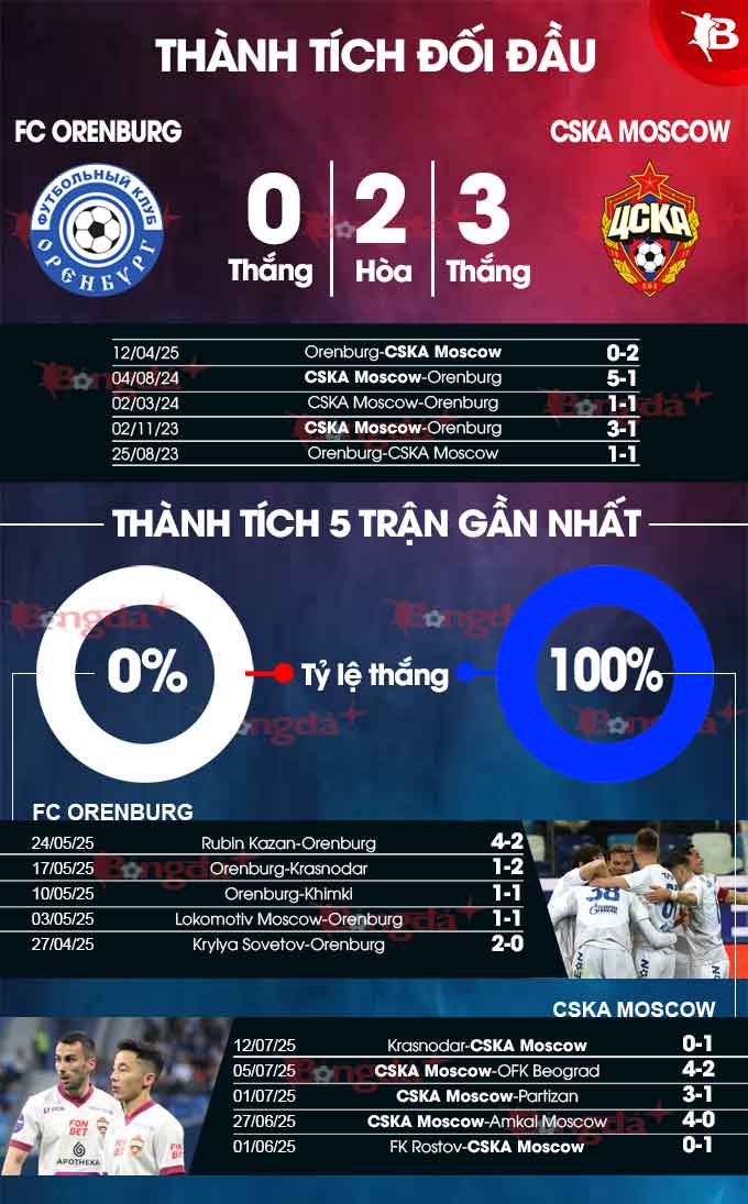 Phân tích trận đấu Orenburg vs CSKA Moscow: Dự đoán tỷ số và soi kèo