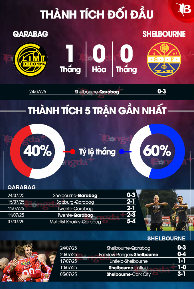 Phân tích trận đấu Qarabag vs Shelbourne: Liệu Shelbourne có thể tạo nên bất ngờ?