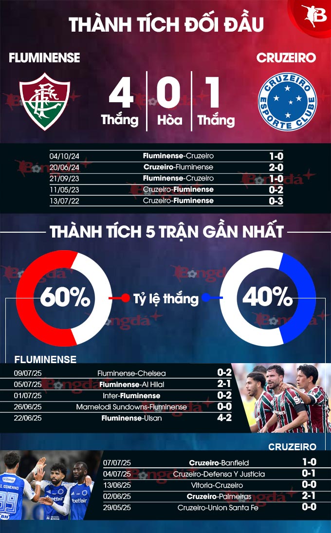 Phân tích trận đấu Fluminense vs Cruzeiro: Chủ nhà được đánh giá cao