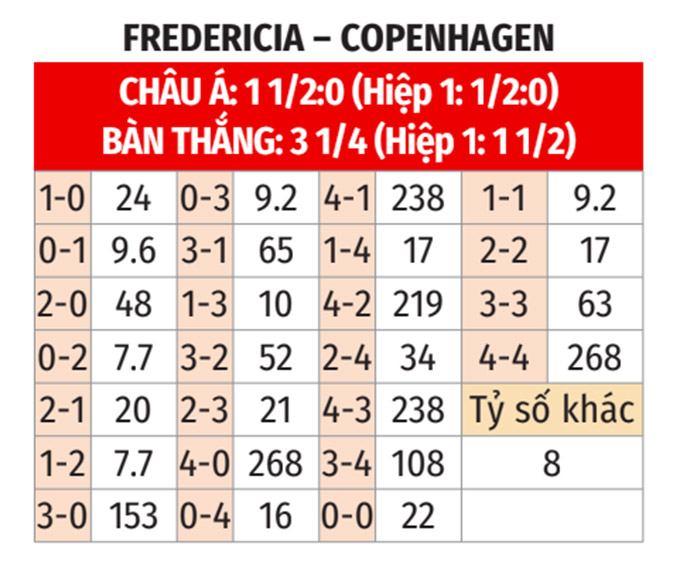 Phân tích trận đấu Fredericia vs Copenhagen: Dự đoán chiến thắng thuộc về đội khách