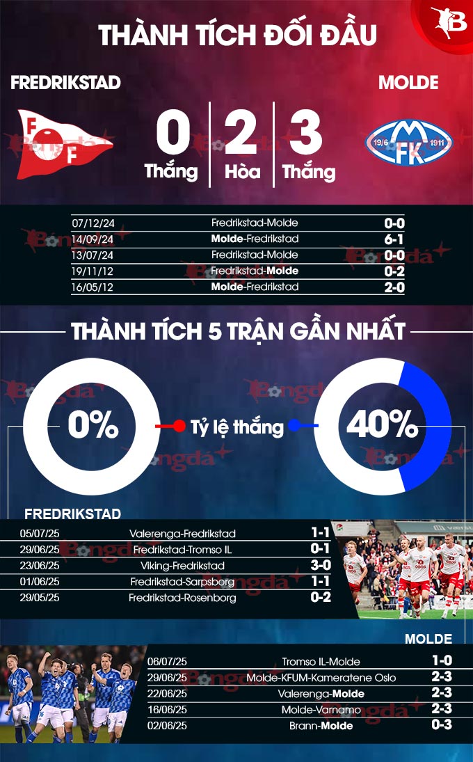 Phân tích trận đấu Fredrikstad vs Molde: Molde được dự đoán giành chiến thắng