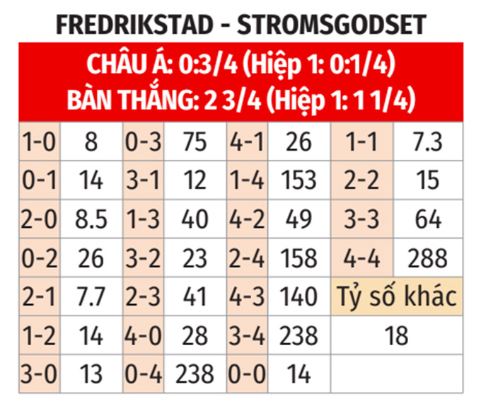 Phân tích trận đấu Fredrikstad vs Stromsgodset: Chủ nhà được đánh giá cao