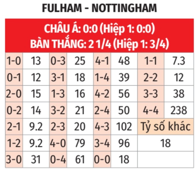 Phân tích trận đấu Fulham vs Nottingham Forest: Dự đoán chiến thắng sát nút cho Fulham