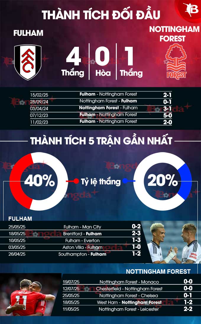 Phân tích trận đấu Fulham vs Nottingham Forest: Dự đoán chiến thắng sát nút cho Fulham