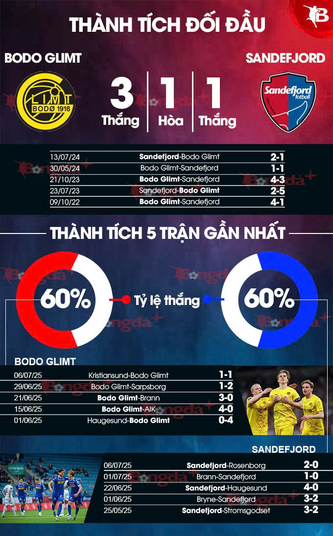 Phân tích trận đấu Bodo Glimt vs Sandefjord: Liệu đội chủ nhà có bảo vệ thành trì?