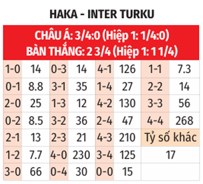 Phân tích trận đấu FC Haka vs Inter Turku: Dự đoán kết quả và soi kèo