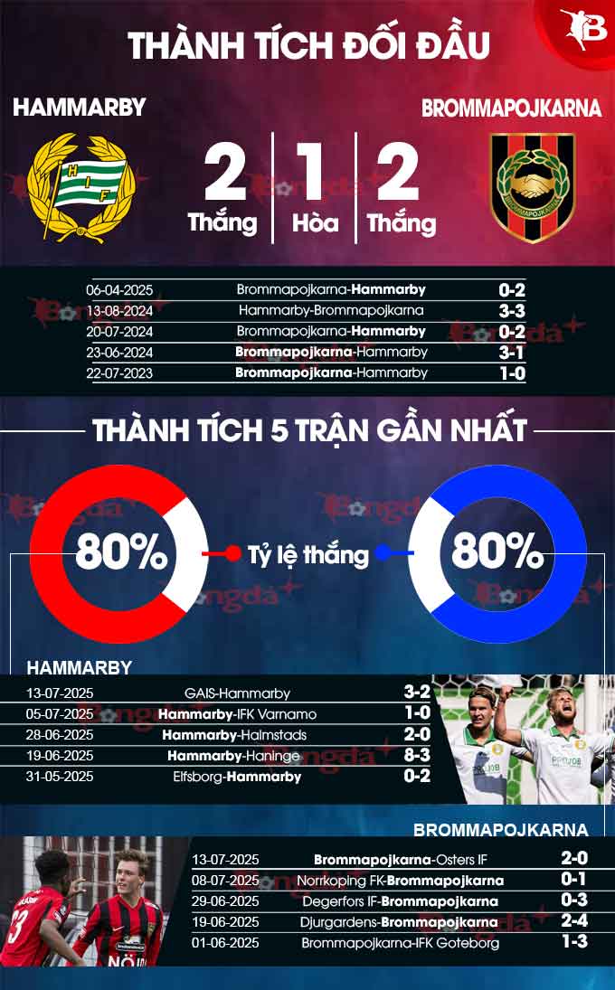 Phân tích trận đấu Hammarby vs Brommapojkarna: Dự đoán kết quả