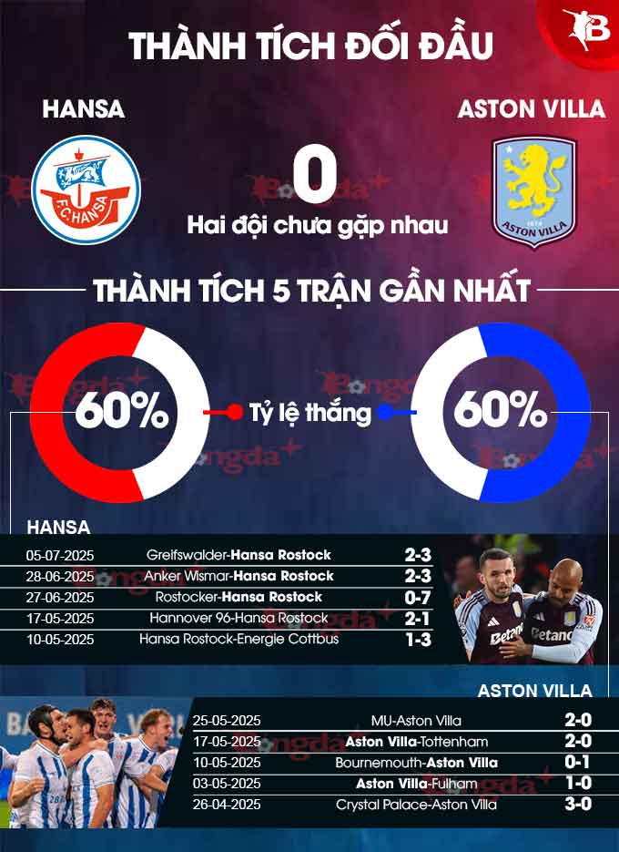 Phân tích trận đấu giao hữu: Hansa Rostock vs Aston Villa - Dự đoán kết quả
