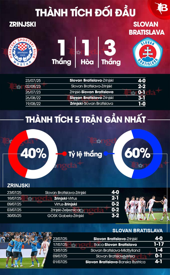 Phân tích trận đấu Zrinjski vs Slovan Bratislava: Liệu đội chủ nhà có thể tạo nên bất ngờ?