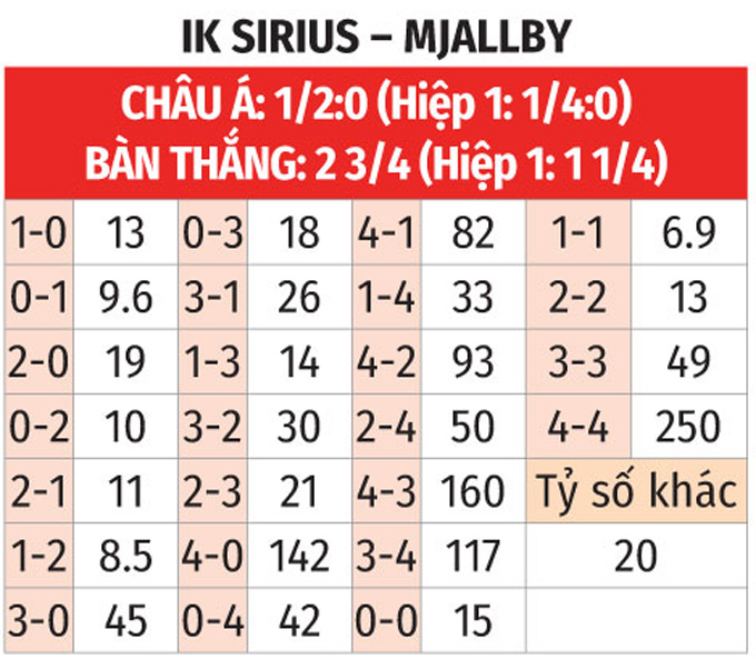 Phân tích trận đấu Sirius vs Mjallby: Dự đoán kết quả và soi kèo