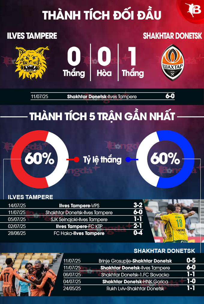 Phân tích trận đấu Ilves Tampere vs Shakhtar Donetsk: Liệu Ilves Tampere có thể tạo nên bất ngờ?