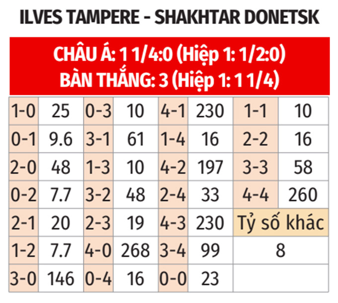 Phân tích trận đấu Ilves Tampere vs Shakhtar Donetsk: Liệu Ilves Tampere có thể tạo nên bất ngờ?