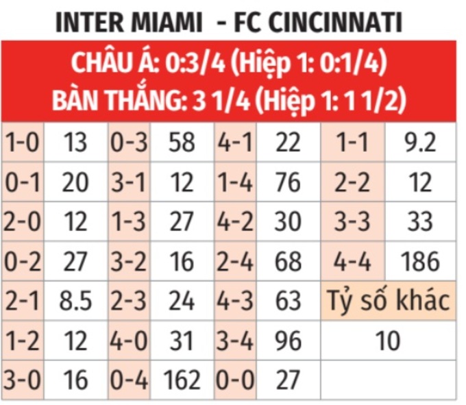 Phân tích trận đấu Inter Miami vs Cincinnati: Cơ hội chiến thắng nghiêng về đội chủ nhà?