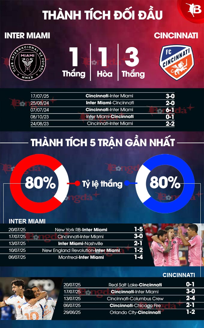 Phân tích trận đấu Inter Miami vs Cincinnati: Cơ hội chiến thắng nghiêng về đội chủ nhà?