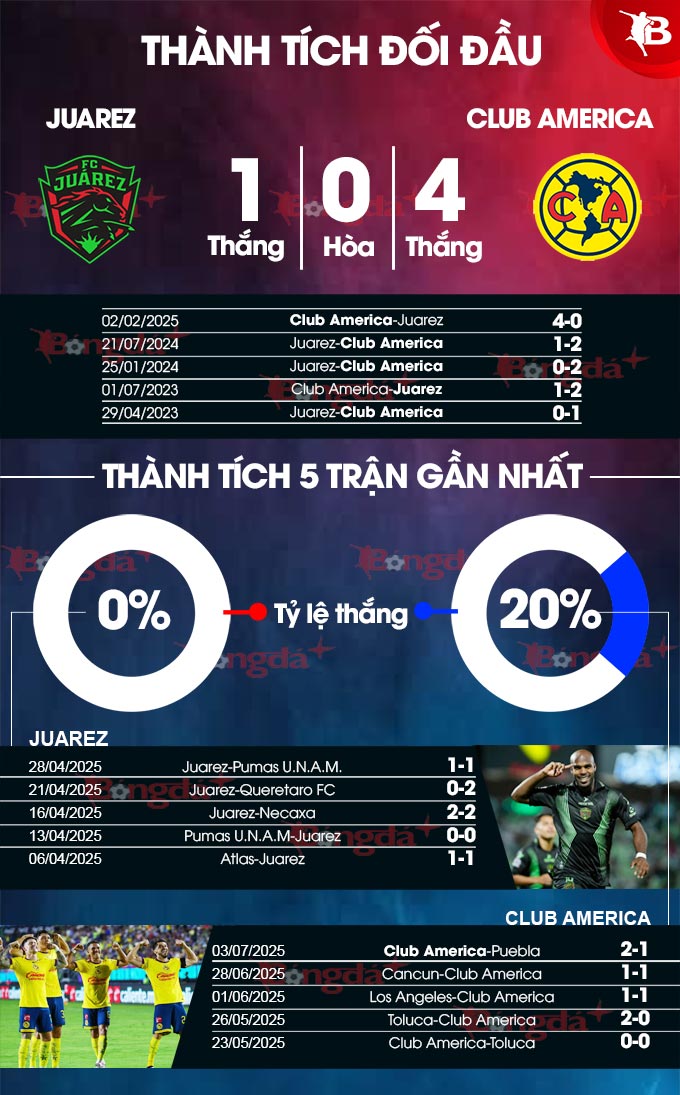 Phân tích trận đấu Juarez vs Club America: Dự đoán kết quả và soi kèo