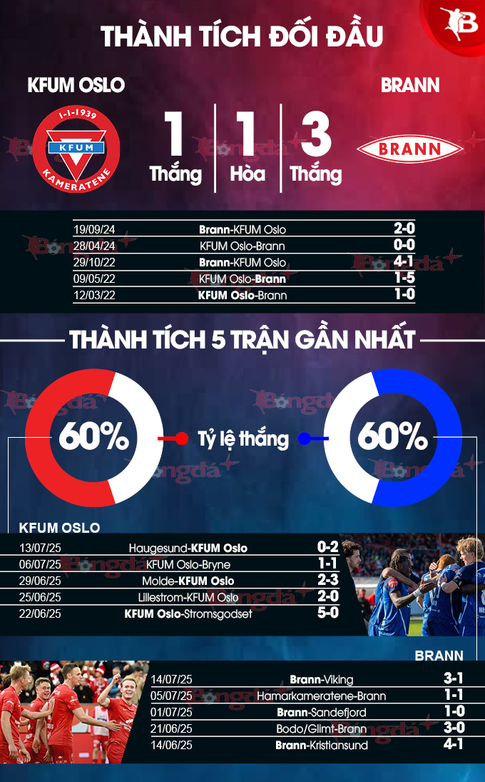 Phân tích trận đấu KFUM Oslo vs Brann: Cơ hội cho chủ nhà?