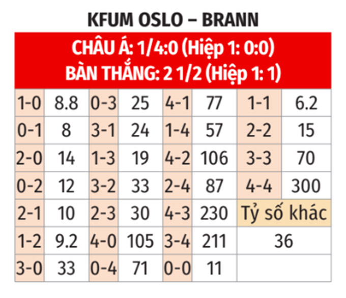 Phân tích trận đấu KFUM Oslo vs Brann: Cơ hội cho chủ nhà?