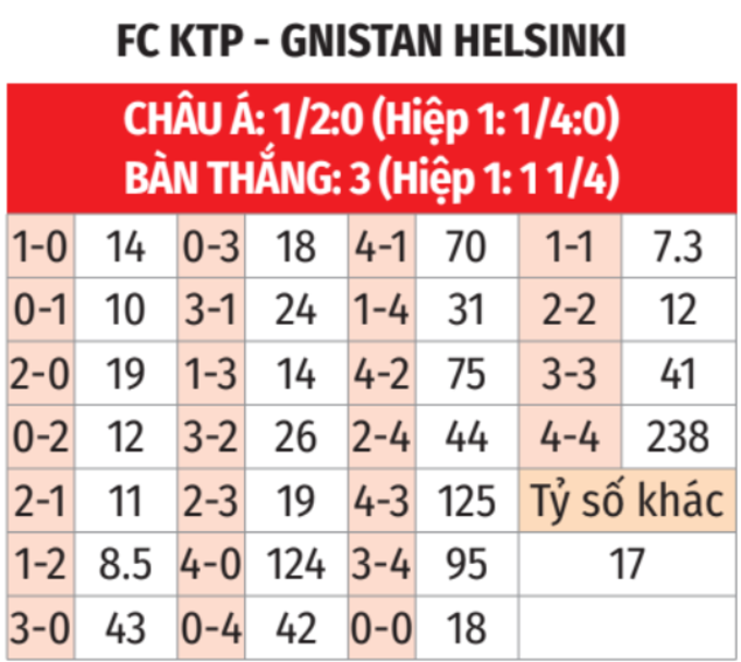 Phân tích trận đấu KTP vs Gnistan Helsinki: Chủ nhà được dự đoán thắng đậm