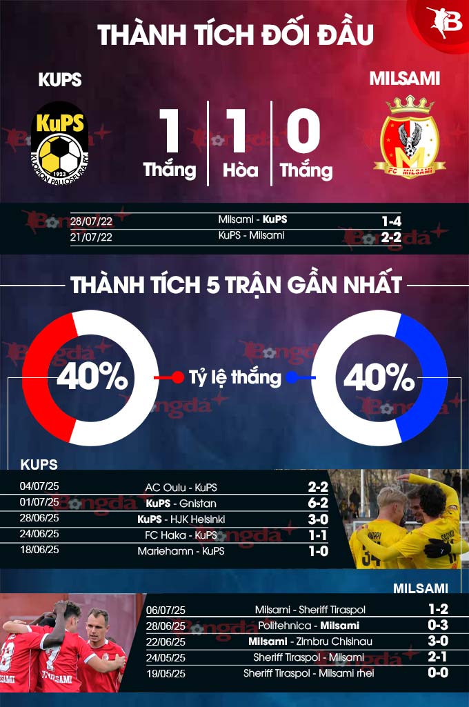 Dự đoán KuPS vs Milsami: Chủ nhà hứa hẹn thắng đậm