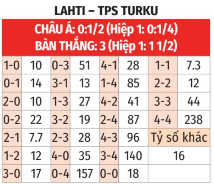 Phân tích trận đấu Lahti vs TPS Turku: Dự đoán chiến thắng thuộc về chủ nhà
