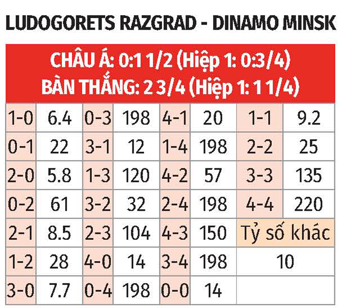 Phân tích trận đấu Ludogorets Razgrad vs Dinamo Minsk: Cơ hội cho cả hai đội?