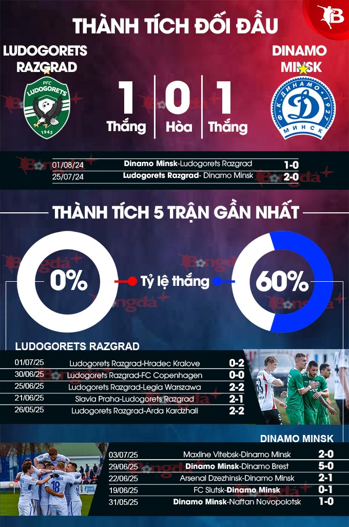 Phân tích trận đấu Ludogorets Razgrad vs Dinamo Minsk: Cơ hội cho cả hai đội?
