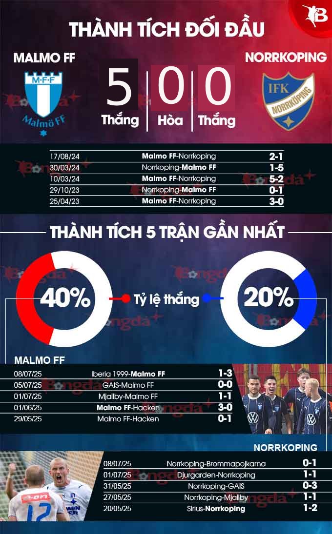 Phân tích trận đấu Malmo vs Norrkoping: Đại chiến giữa đương kim vô địch và kẻ thách thức