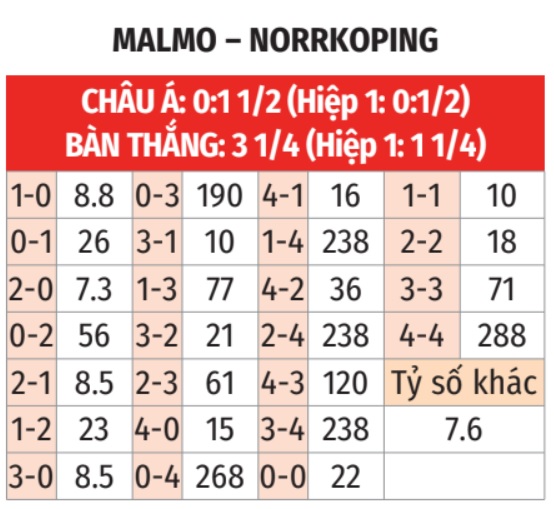 Phân tích trận đấu Malmo vs Norrkoping: Đại chiến giữa đương kim vô địch và kẻ thách thức