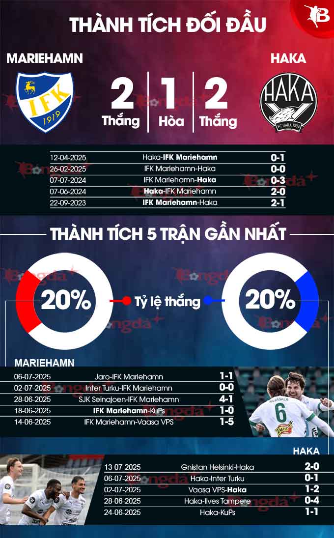 Phân tích trận đấu Mariehamn vs Haka: Hai đội bóng sa sút sẽ mang đến trận cầu hấp dẫn?