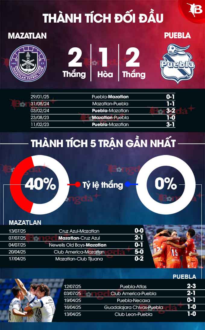 Phân tích trận đấu Mazatlan vs Puebla: Liệu chủ nhà có thể tận dụng lợi thế sân nhà?