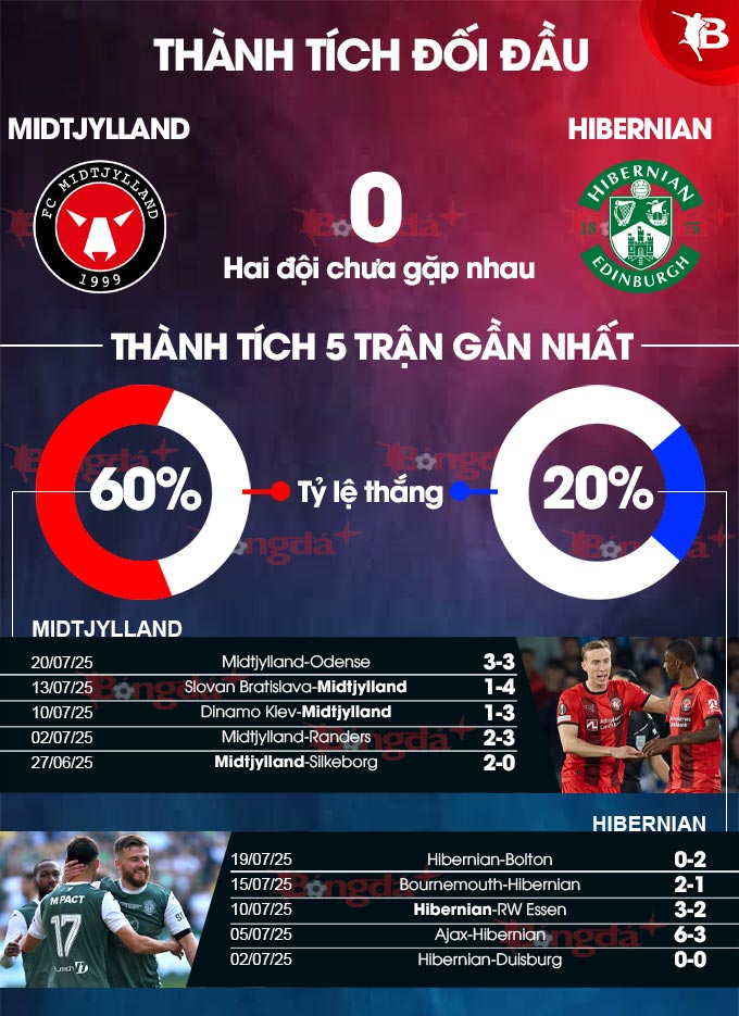 Phân tích trận đấu Midtjylland vs Hibernian: Bầy sói tự tin áp đảo đối thủ