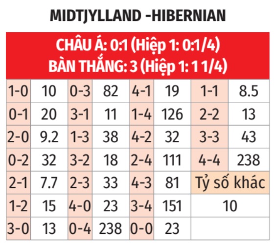 Phân tích trận đấu Midtjylland vs Hibernian: Bầy sói tự tin áp đảo đối thủ
