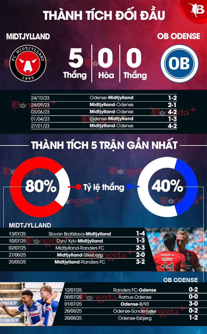 Phân tích trận đấu Midtjylland vs Odense: Bầy Sói liệu có khởi đầu thuận lợi?