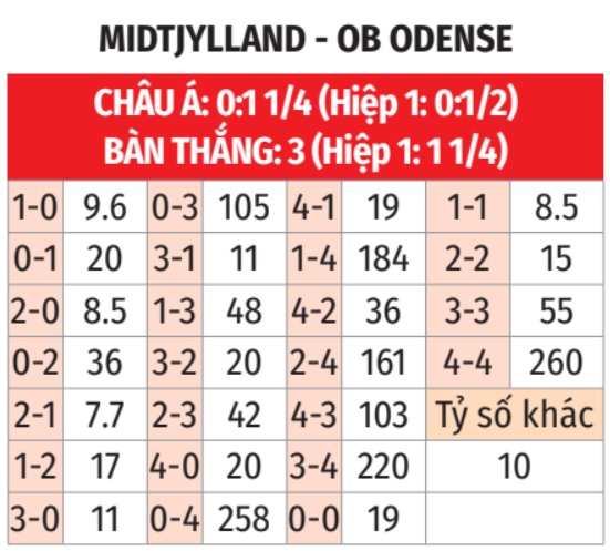 Phân tích trận đấu Midtjylland vs Odense: Bầy Sói liệu có khởi đầu thuận lợi?