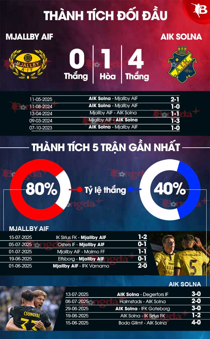 Phân tích trận đấu Mjallby vs AIK Solna: Dự đoán chiến thắng nghiêng về chủ nhà