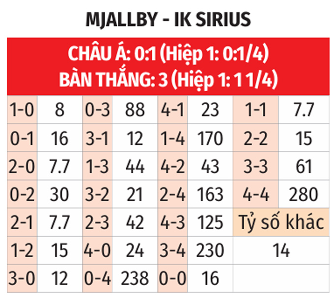 Phân tích trận đấu Mjallby vs Sirius: Dự đoán chiến thắng thuộc về Mjallby?