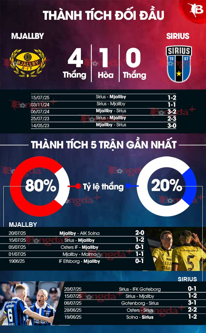Phân tích trận đấu Mjallby vs Sirius: Dự đoán chiến thắng thuộc về Mjallby?