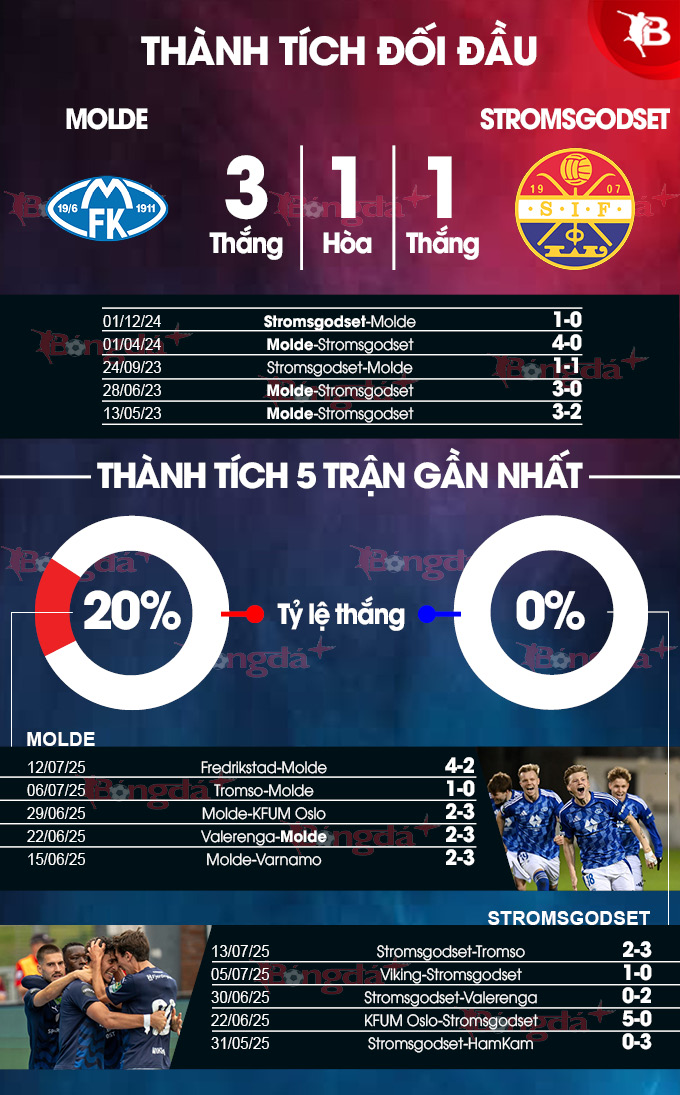 Phân tích trận đấu Molde vs Stromsgodset: Liệu Molde có chấm dứt chuỗi trận bết bát?