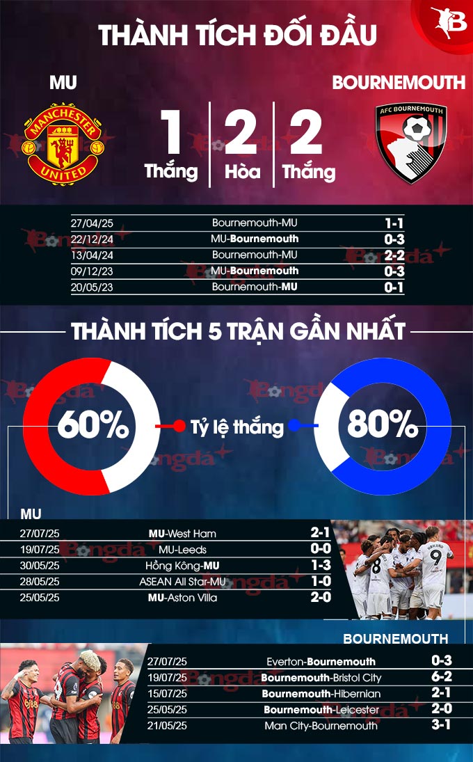 Phân tích phong độ MU vs Bournemouth: Liệu Quỷ đỏ có thể phục hận trước đối thủ khó chịu?