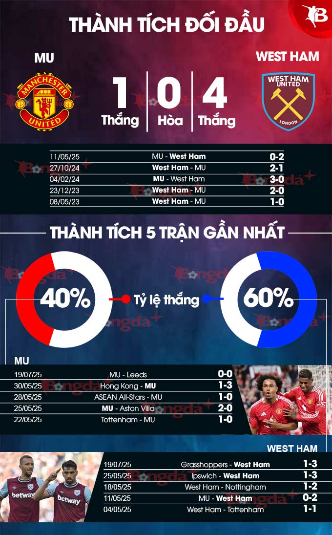 Phân tích trận đấu giao hữu: MU vs West Ham - Cú đọ sức hấp dẫn tại New Jersey