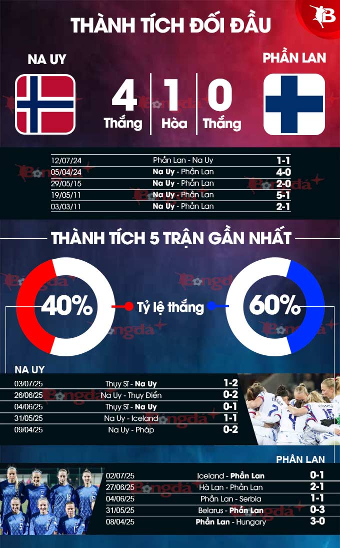 Phân tích trận đấu Nữ Na Uy vs Nữ Phần Lan: Ai sẽ giành vé vào tứ kết?