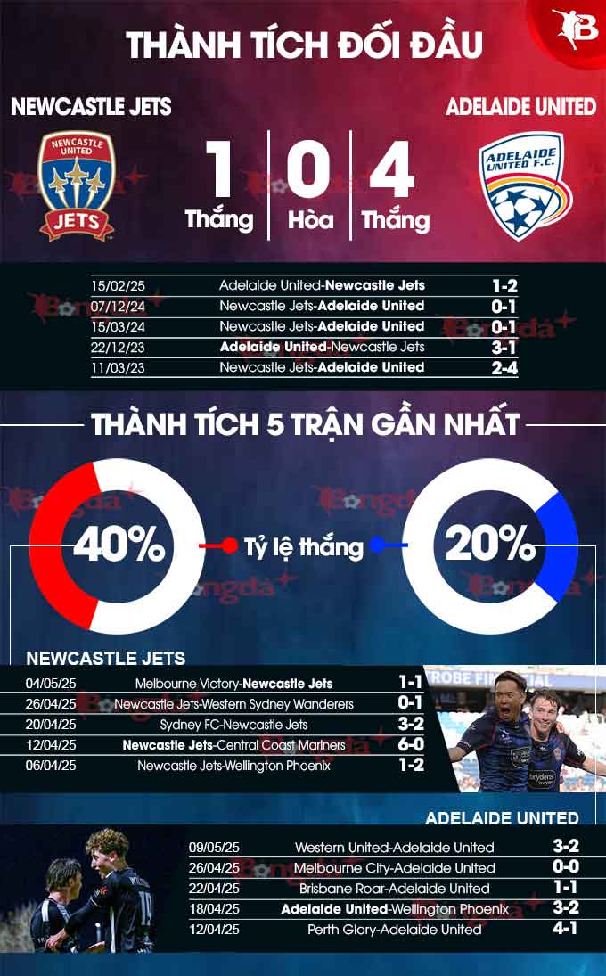 Phân tích trận đấu Newcastle Jets vs Adelaide United: Adelaide United được đánh giá cao hơn